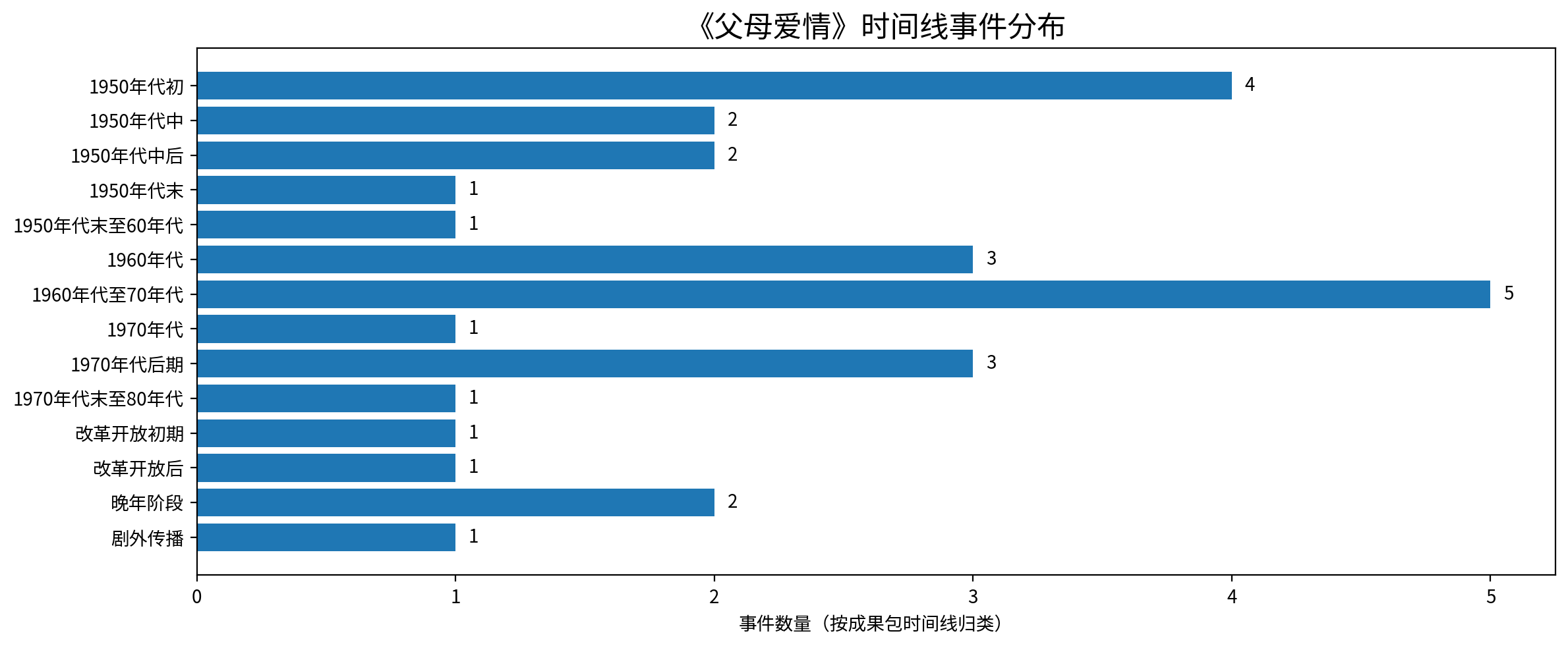 时间线事件分布图